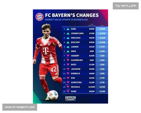 拜仁17岁新星卡尔身价飙升至6000万欧元，创德甲历史最大涨幅纪录